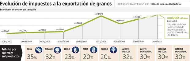 Economistas y productores rechazaron las cifras de la Presidenta en el Congreso; afirman que es un 44%